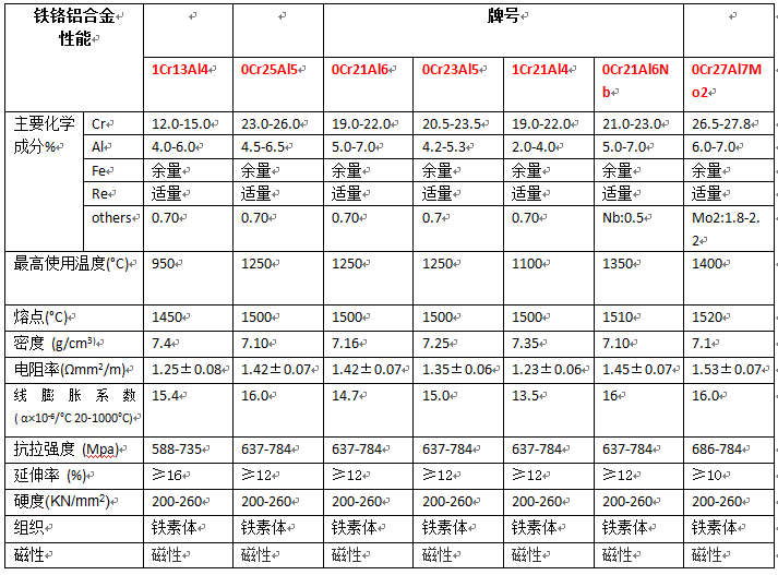 鐵鉻鋁參數(shù).jpg